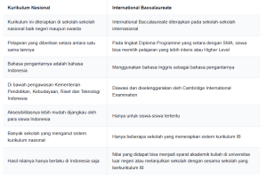 perbedaan IB